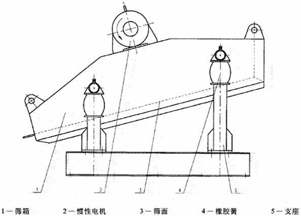 關于YA圓振動篩主要特點表現是怎樣的呢？